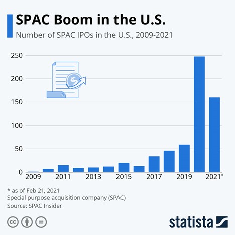 How the SPAC market is Revolutionizing Capital Raising for Growth Companies and Venture Capital