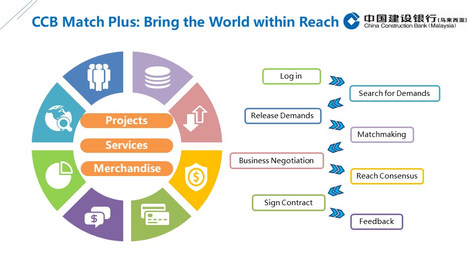 CCB – Malaysia Webinar on its Digital Trade Smart Matchmaking Platform