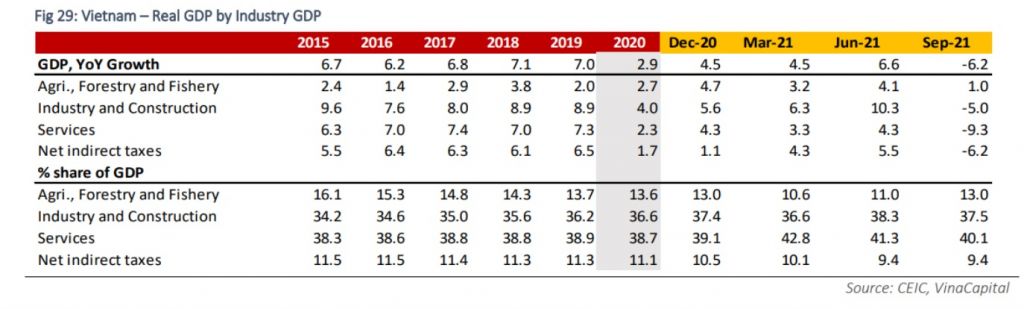 Vietnam by Numbers – September 2021 by VinaCapital Fund Management JSC (VCFM)