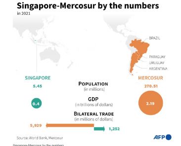 Singapore-Mercosur by the numbers