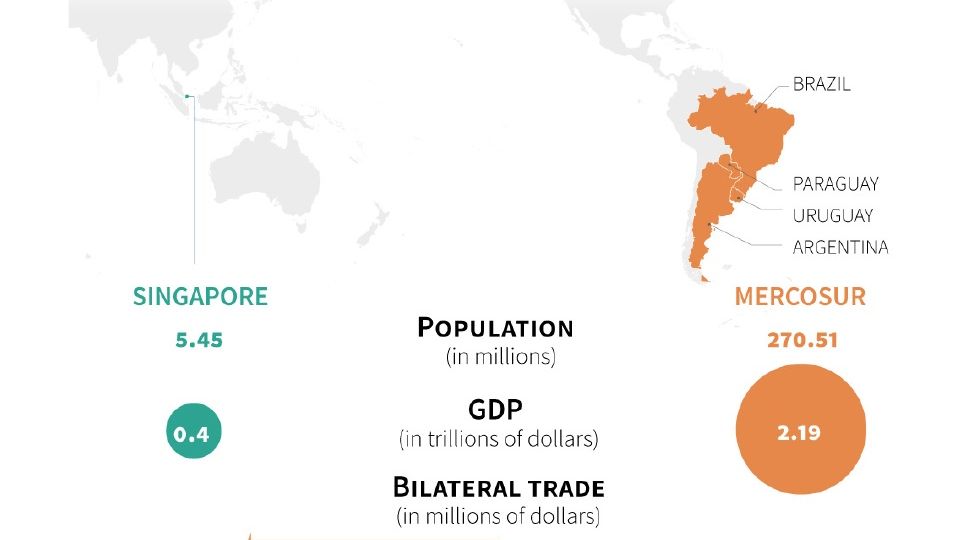Singapore-Mercosur by the numbers
