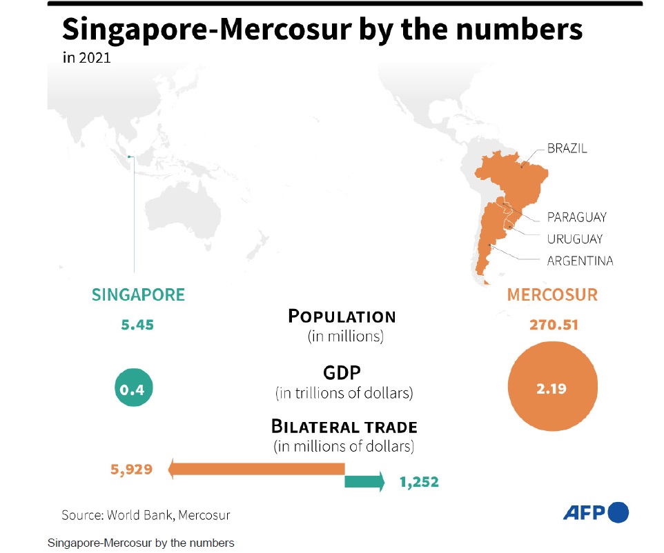 SINGAPORE AND MERCOSUR SUBSTANTIVELY CONCLUDE FREE TRADE AGREEMENT NEGOTIATIONS