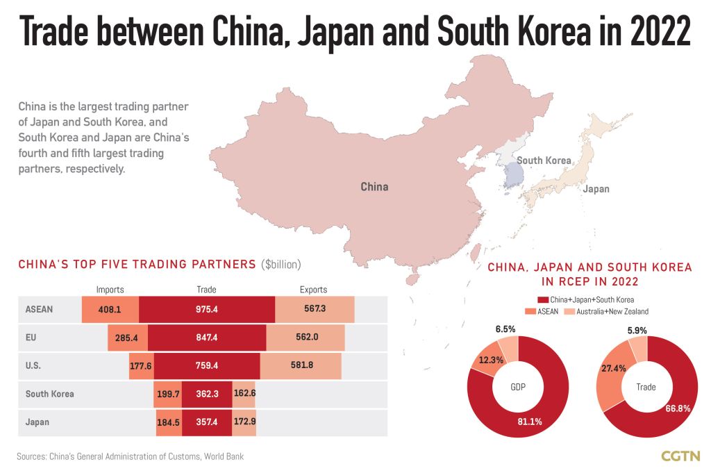 RCEP boosts trade cooperation among China, Japan and South Korea – July 2023